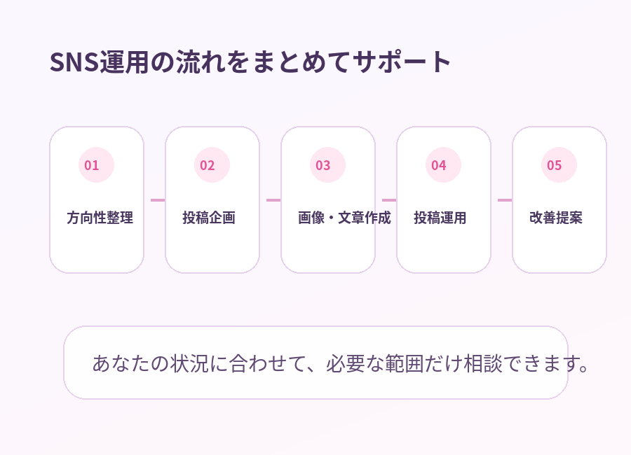 SNS運用のサポート内容を表す図
